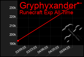 Total Graph of Gryphyxander