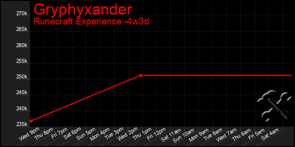 Last 31 Days Graph of Gryphyxander