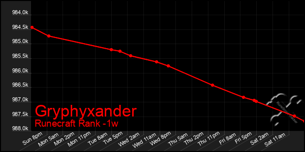 Last 7 Days Graph of Gryphyxander
