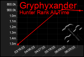 Total Graph of Gryphyxander