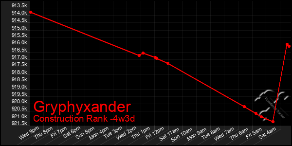 Last 31 Days Graph of Gryphyxander