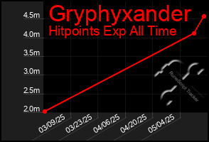 Total Graph of Gryphyxander