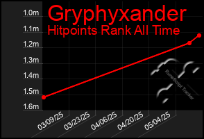 Total Graph of Gryphyxander