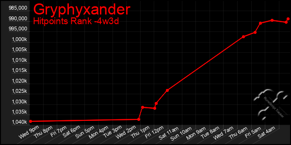 Last 31 Days Graph of Gryphyxander