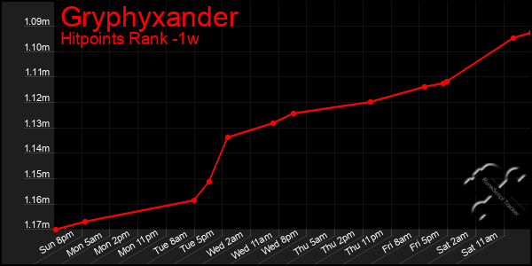 Last 7 Days Graph of Gryphyxander