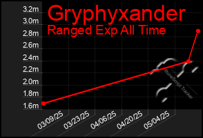 Total Graph of Gryphyxander
