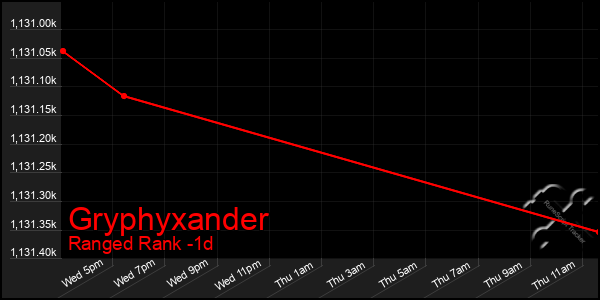 Last 24 Hours Graph of Gryphyxander