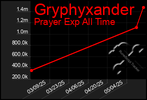 Total Graph of Gryphyxander