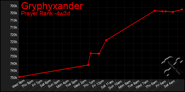 Last 31 Days Graph of Gryphyxander