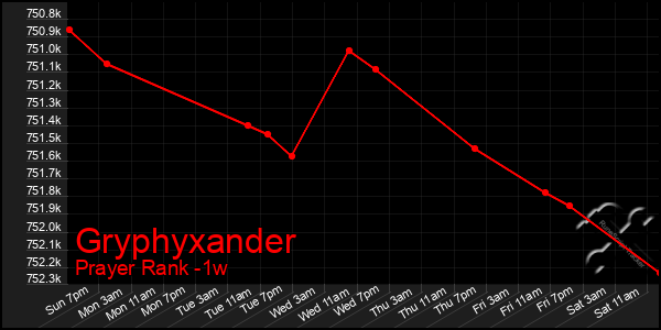 Last 7 Days Graph of Gryphyxander