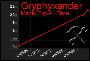 Total Graph of Gryphyxander