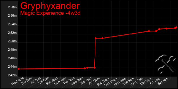 Last 31 Days Graph of Gryphyxander