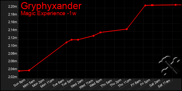 Last 7 Days Graph of Gryphyxander