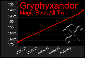 Total Graph of Gryphyxander