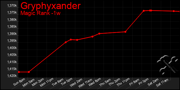 Last 7 Days Graph of Gryphyxander