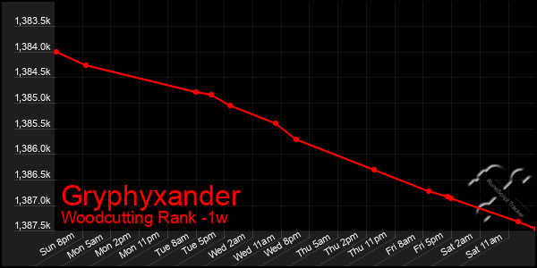 Last 7 Days Graph of Gryphyxander