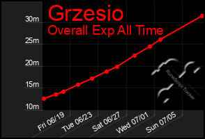 Total Graph of Grzesio