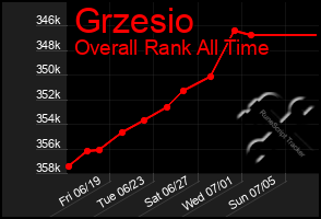 Total Graph of Grzesio