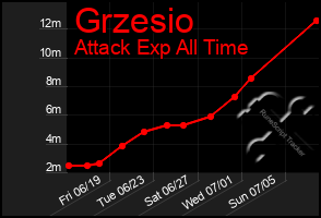 Total Graph of Grzesio