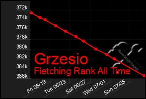 Total Graph of Grzesio