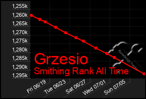 Total Graph of Grzesio