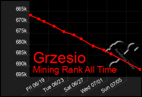 Total Graph of Grzesio