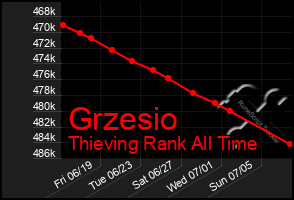 Total Graph of Grzesio