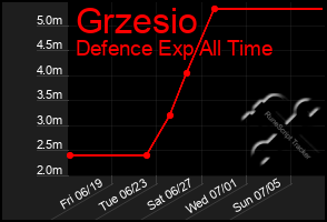 Total Graph of Grzesio