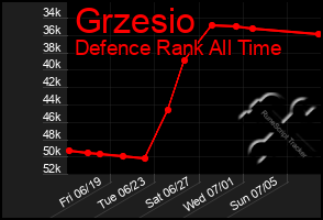 Total Graph of Grzesio