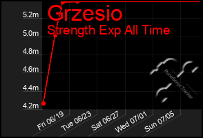 Total Graph of Grzesio