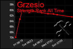 Total Graph of Grzesio