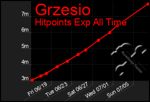 Total Graph of Grzesio