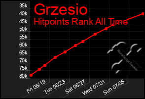 Total Graph of Grzesio