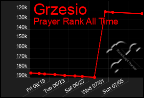 Total Graph of Grzesio