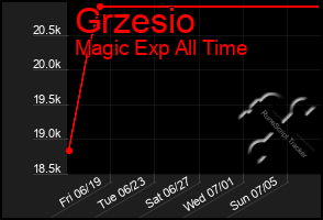 Total Graph of Grzesio