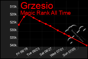 Total Graph of Grzesio