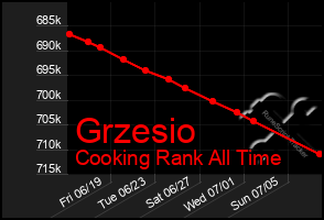 Total Graph of Grzesio