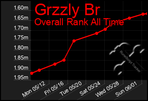 Total Graph of Grzzly Br
