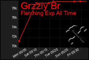 Total Graph of Grzzly Br