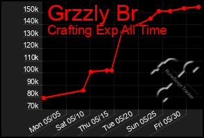 Total Graph of Grzzly Br