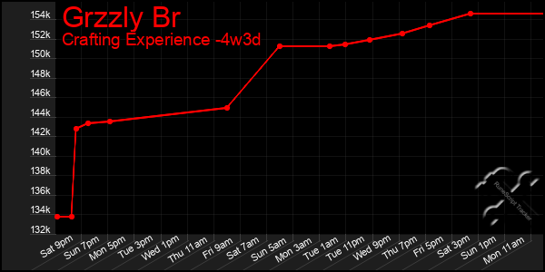 Last 31 Days Graph of Grzzly Br