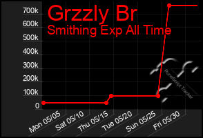 Total Graph of Grzzly Br