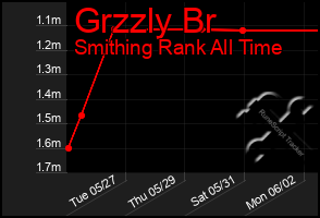 Total Graph of Grzzly Br
