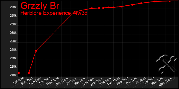 Last 31 Days Graph of Grzzly Br