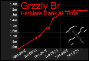 Total Graph of Grzzly Br