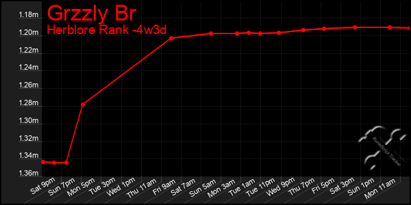 Last 31 Days Graph of Grzzly Br