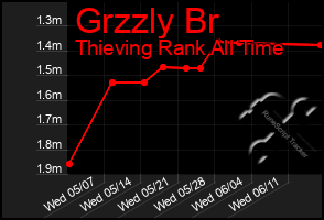Total Graph of Grzzly Br
