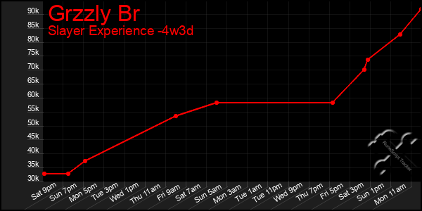 Last 31 Days Graph of Grzzly Br