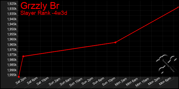 Last 31 Days Graph of Grzzly Br