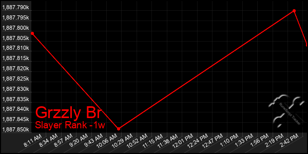 Last 7 Days Graph of Grzzly Br